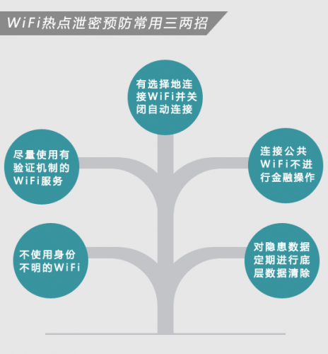 怎样消除免费WIFI的安全隐患?一张图看懂免费WIFI的安全隐患