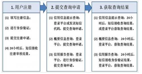 中国人民银行征信中心查询的服务流程是怎么样的