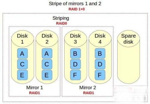 Linux系统设置RAID 10,确保高性能和容错的磁盘输入/输出的图文教程