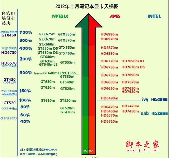 2012筆記本顯卡天梯圖 2012年十月最新筆記本顯卡天梯圖(筆記本購買