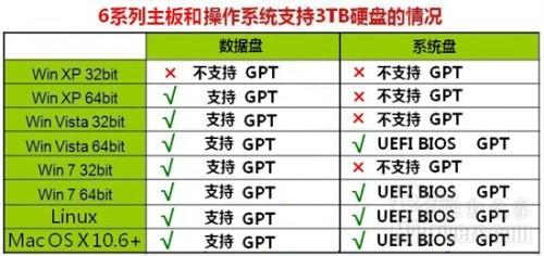 突破2TB限制 3TB硬盘装操作系统实战