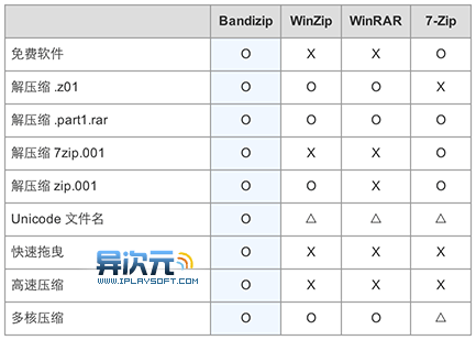 Bandizip 最优秀好用的免费文件压缩/解压缩工具软件 (可替代WinRAR、winzip与7-Zip)