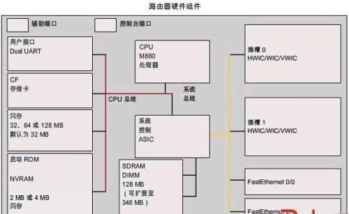 全面认知路由器的组件:CPU和存储器