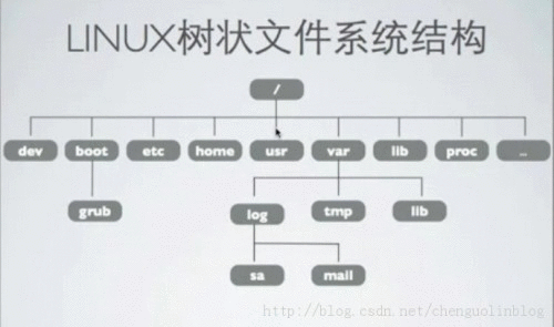 Linux文件系统基本结构