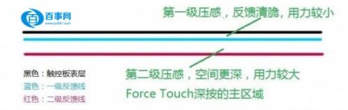 Force Touch是什么