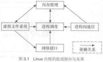 Linux系统的硬件设备驱动的底层结构讲解