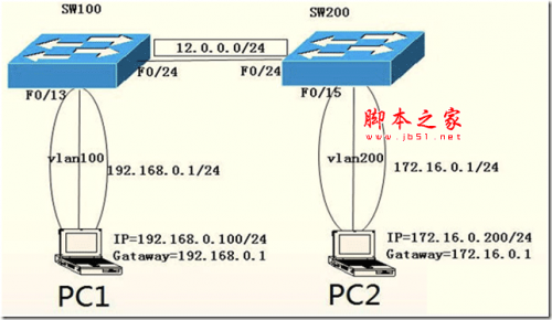 多台三层交换VLAN间相互通信配置方法