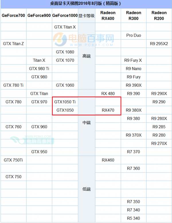 其他 正文 q:gtx1050性能相当于什么显卡?