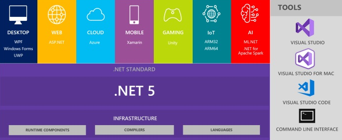 微软发布 .NET 5.0 Preview 3