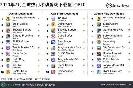 7月全球移动游戏下载榜：汤姆猫总动员获下载榜榜首，腾讯《和平精英》位列第五