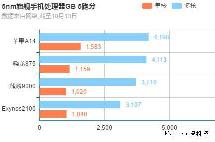 四大5nm旗舰处理器跑分一图对比：苹果A14无解第一 麒麟9000单核比肩骁龙875