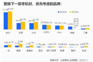 智能手机消费趋势：近8成网民手机考虑换华为