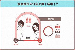 五一迎来“补偿式结婚潮” 支付宝喊话：领证可提前预约