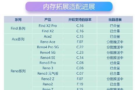oppo 公布 ColorOS 11 “内存拓展” 功能适配名单