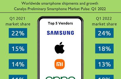 Canalys：Q1 全球智能手机出货量下降 11%，三星重回第一