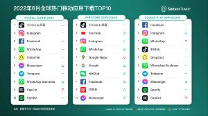 2022年6月全球热门移动应用下载排行榜，抖音及Tik Tok蝉联第一