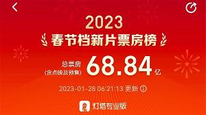 2023 年春节档期总票房超 68 亿，位列中国影史春节档票房榜第二位