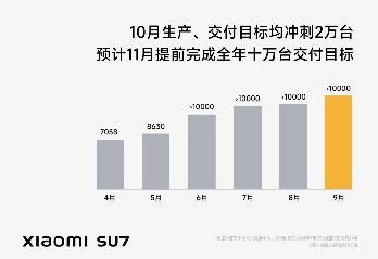 小米 SU7 国庆锁单量激增突破 6K，需等 22 至 28 周