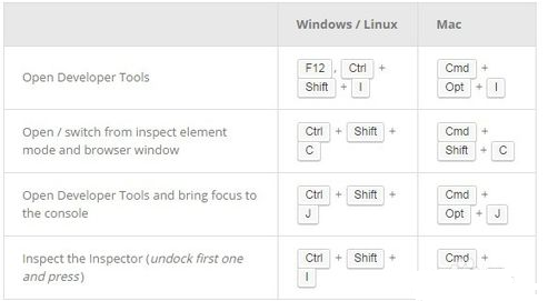 Chrome开发者工具审查元素如何使用快捷键？