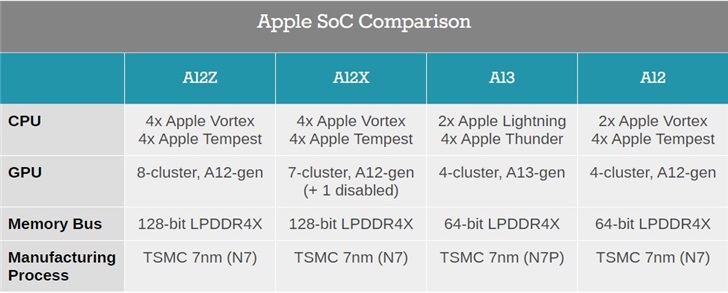 a12x和a12z有什么区别?本质上一样