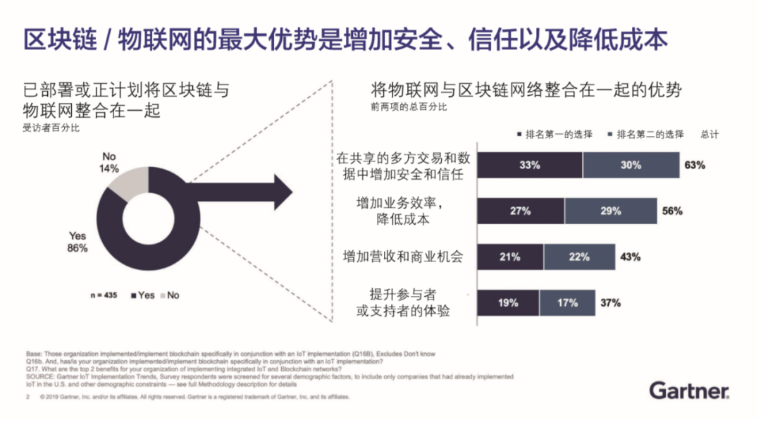 区块链+物联网组合或成数字化转型成功的关键