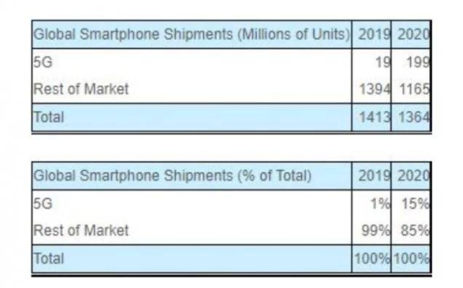 Strategy Analytics预测，2020年5G手机销量将突破1.99亿