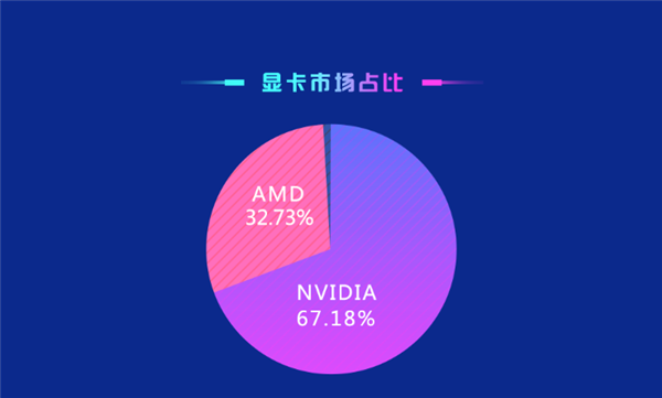 NVIDIA显卡份额碾压！占2/3！但是第一名属于AMD！