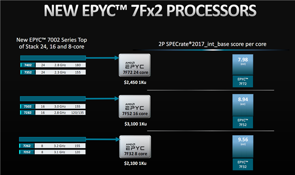 AMD带来霄龙7Fx2  24核心冲到3.7GHz、性能暴涨47%