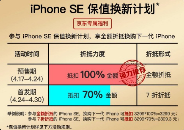 新iPhone SE京东预约1天破18万，享保值换新服务