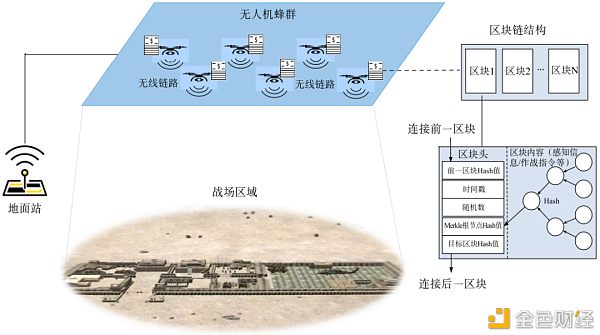 区块链增强无人机蜂群系统安全性分析