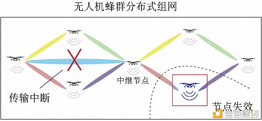 区块链增强无人机蜂群系统安全性分析