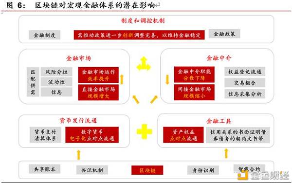 区块链开启金融基础设施底层创新