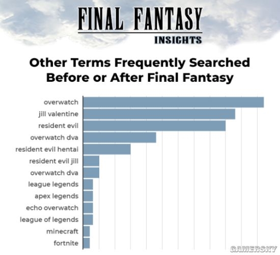 国外车站由于《最终幻想7》发售搜索量暴涨  蒂法搜索人气最高
