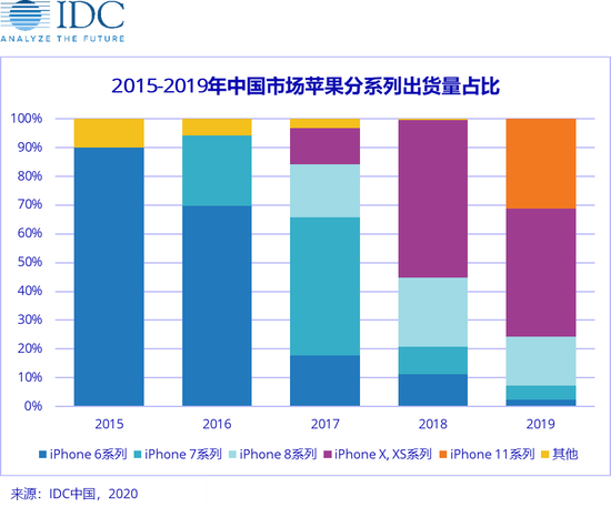 iPhone SE在中国都卖给谁了？IDC： iPhone 6/7等老用户