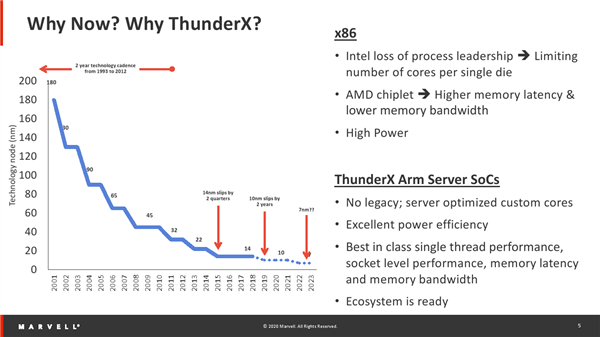 Marvell ThunderX3处理器解析：96核心384线程、ARM芯片之王