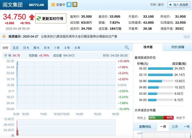 腾讯副总裁程武取代吴文辉接管阅文集团 后者开盘涨近4%