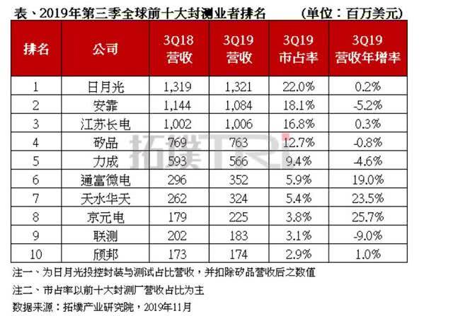 中国最强芯片封测企业：全球排第3，华为、高通等都是其客户