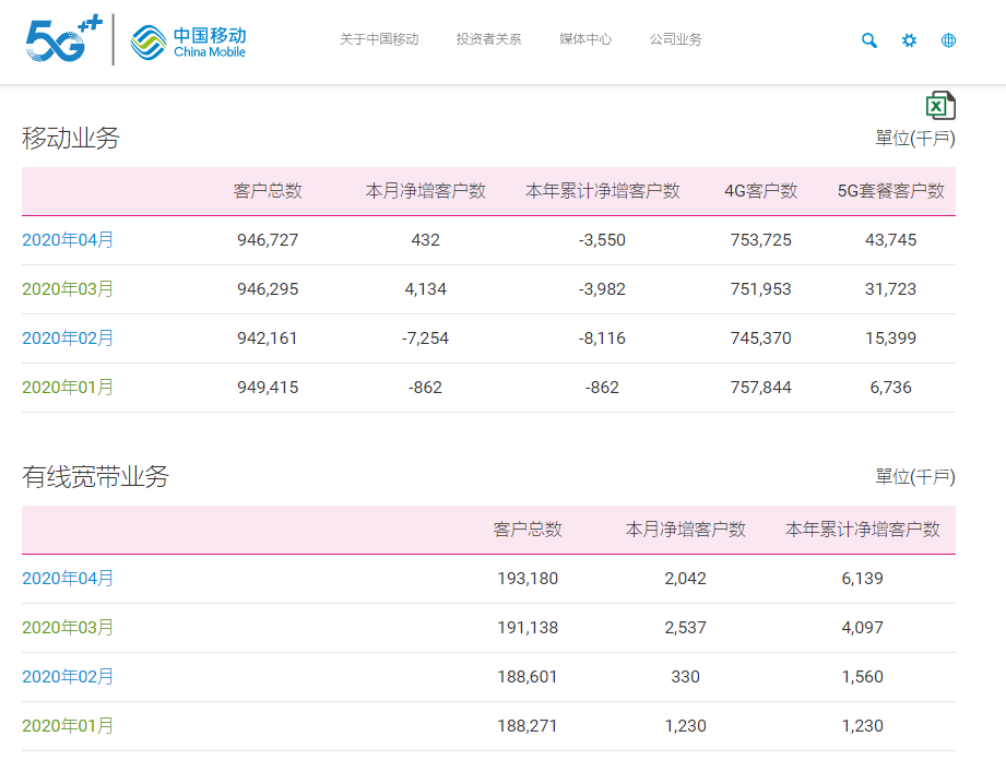 中国移动4月份净增5G套餐用户1202.2万户