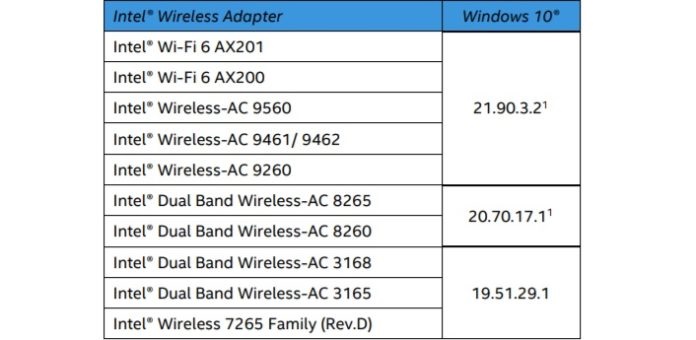 英特尔更新Wi-Fi和蓝牙驱动程序 适配新版win系统