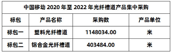 中国移动光纤槽道产品集采  2020年至2022年总规模约155万米