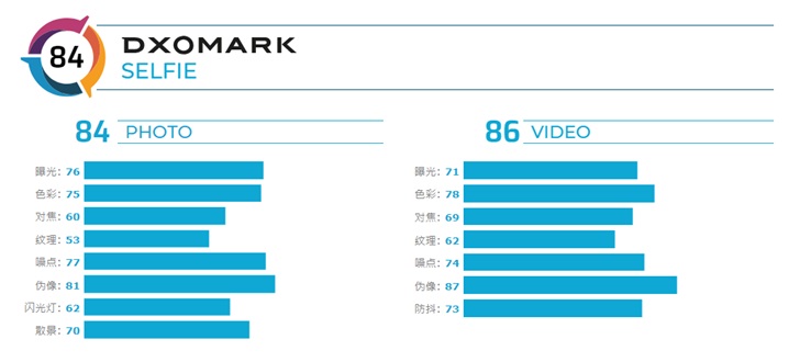DxOMark认为华为Mate 30 Pro 5G前摄综合评分“表现平平”
