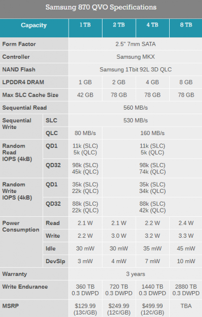 三星发布870 QVO固态盘：2.5寸SATA、最大8TB