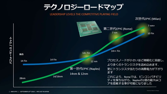 AMD 7nm+ Zen 3 米兰 EPYC 处理器首曝：动态加速频率 2.2GHz