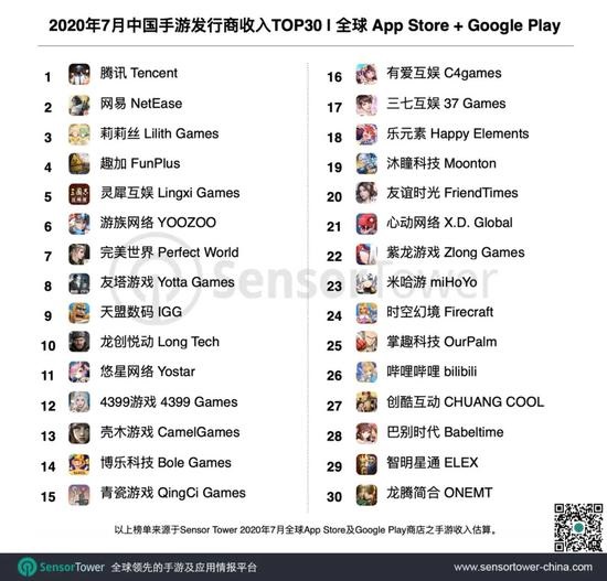 7月中国App Store手游收入排行榜：腾讯网易莉莉丝位列前三
