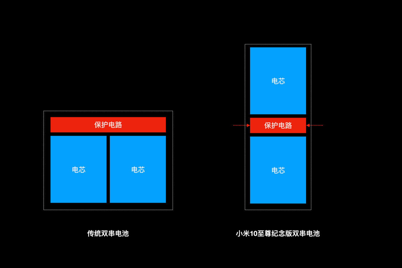 小米10至尊纪念版120w快充安全吗