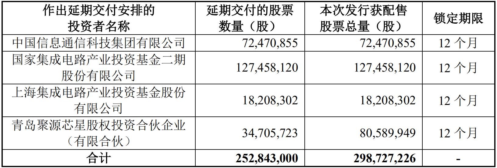 中芯国际最终超额募资532.3亿元