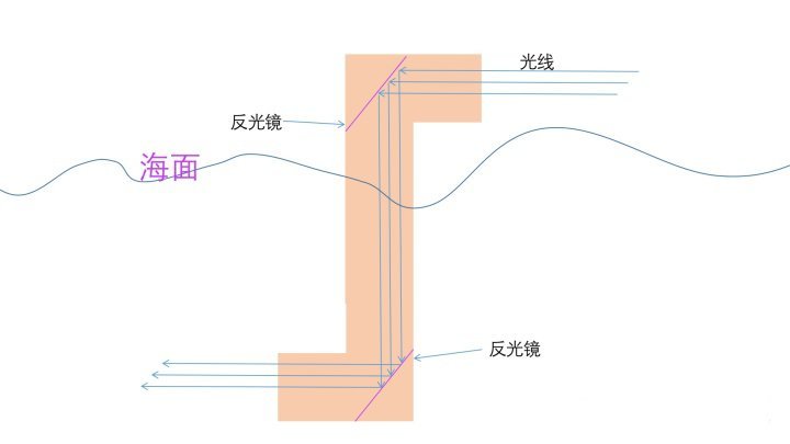 潜望镜内部结构图图片