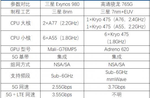 三星exynos980和骁龙765g性能对比评测