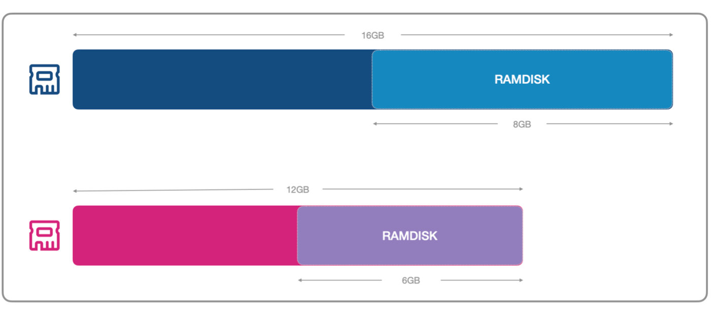 科技知识：RAMDISK游戏试玩模式怎么样 RAMDISK游戏试玩模式评测介绍