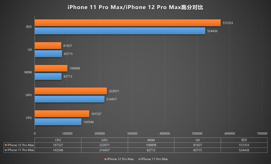 iPhone12 Pro max A14跑分多少